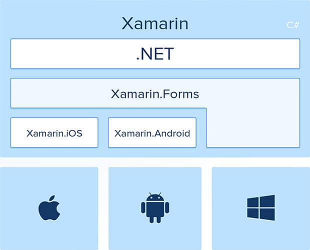 Xamarin Forms - Build Native Cross-platform Apps with C-sharp